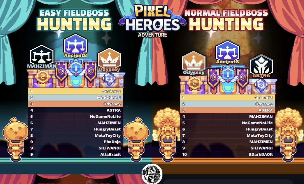 The results for the winner with the highest points among Guild Members in the Field Boss Hunting Event